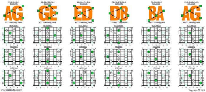 A pentatonic minor scale (1313131 sweep pattern) box shapes